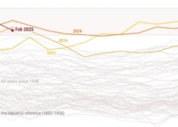 February extends near-record temperature trend as sea ice extent plumbs to all-time low 