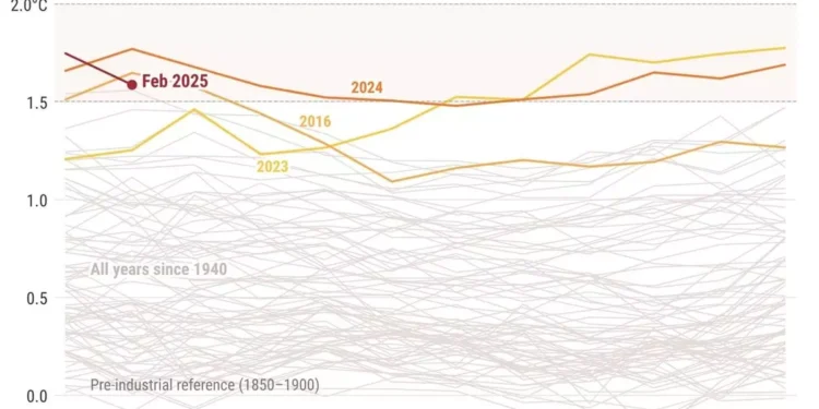 February extends near-record temperature trend as sea ice extent plumbs to all-time low